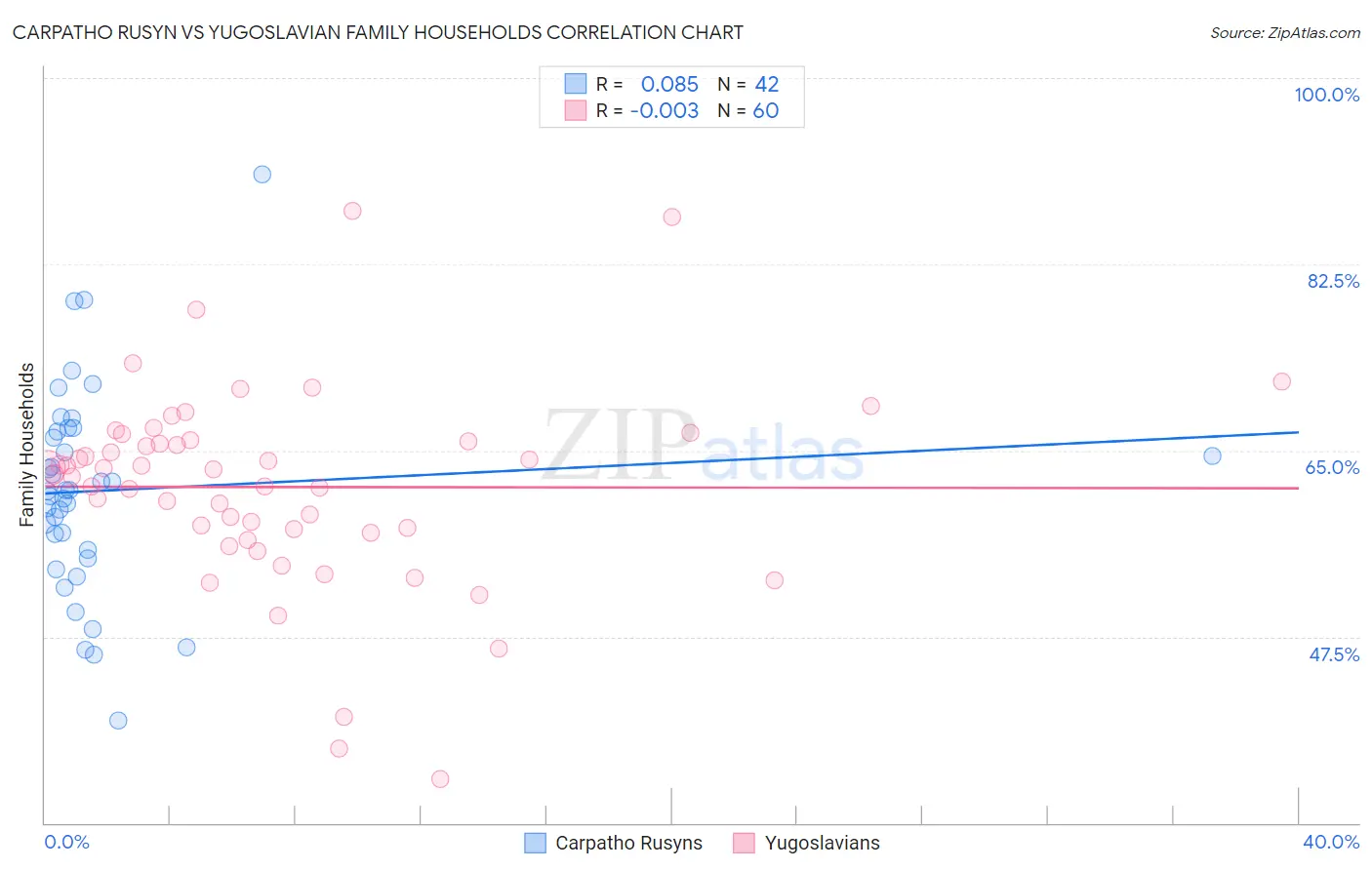 Carpatho Rusyn vs Yugoslavian Family Households