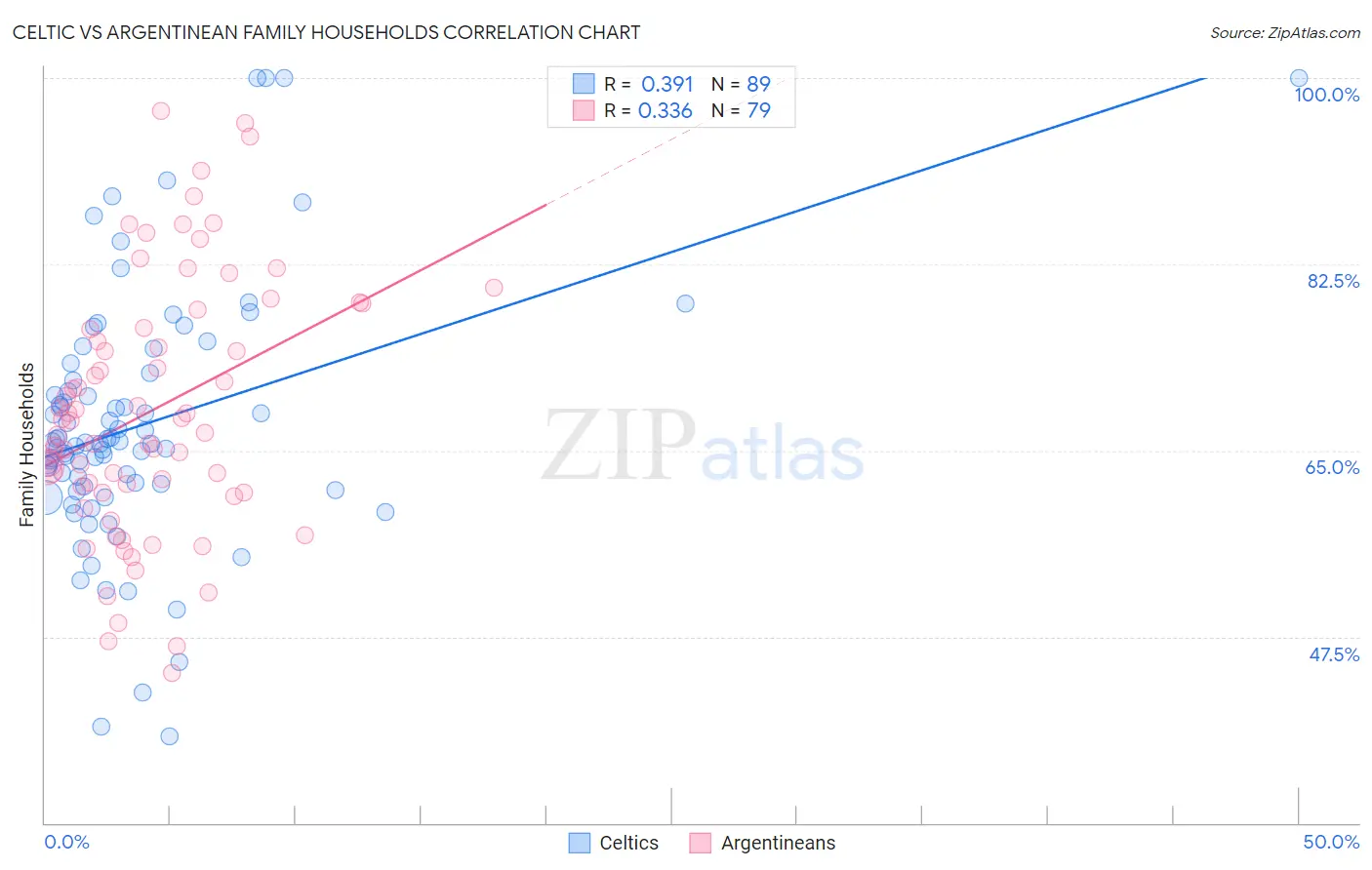 Celtic vs Argentinean Family Households