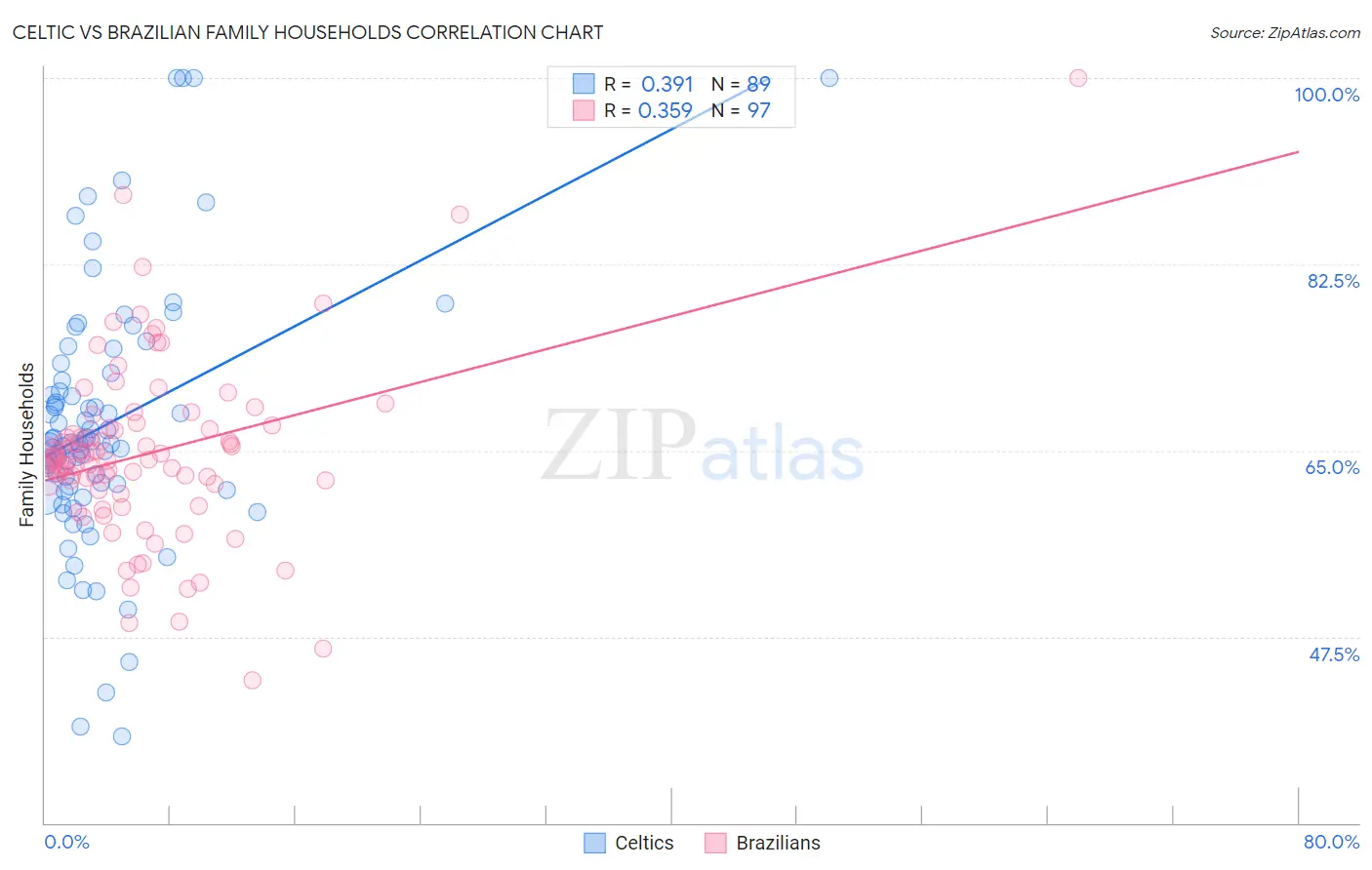 Celtic vs Brazilian Family Households