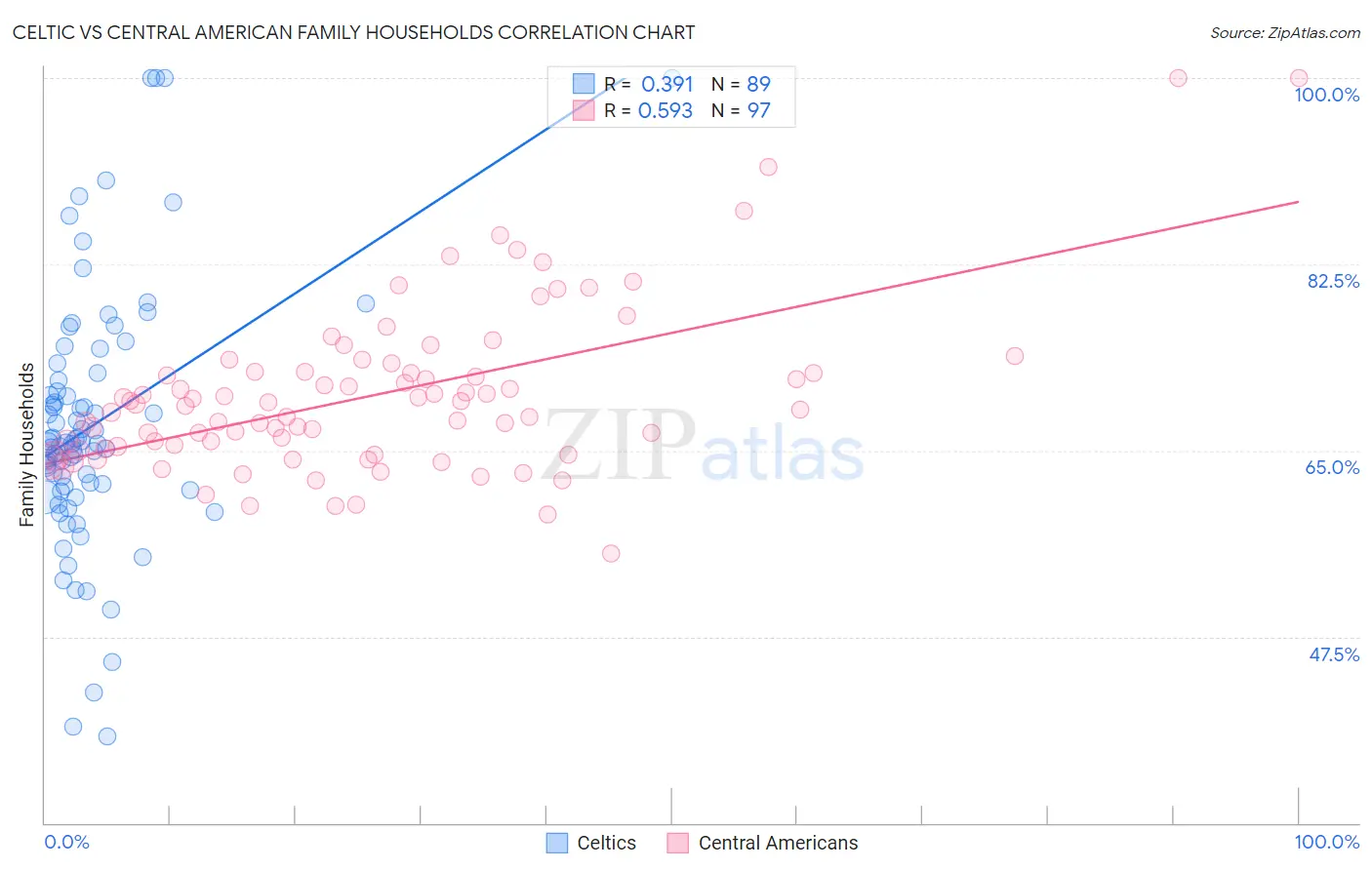 Celtic vs Central American Family Households