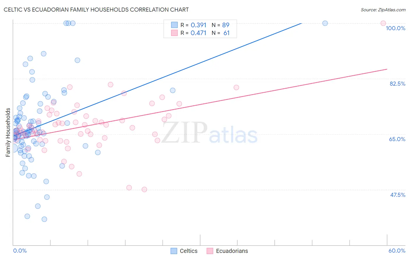 Celtic vs Ecuadorian Family Households