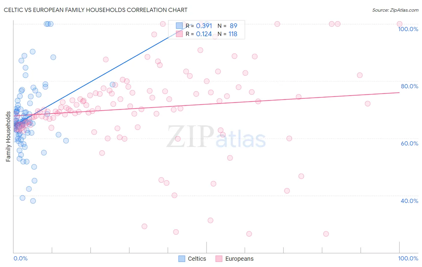 Celtic vs European Family Households