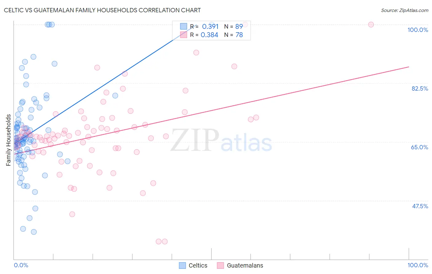 Celtic vs Guatemalan Family Households