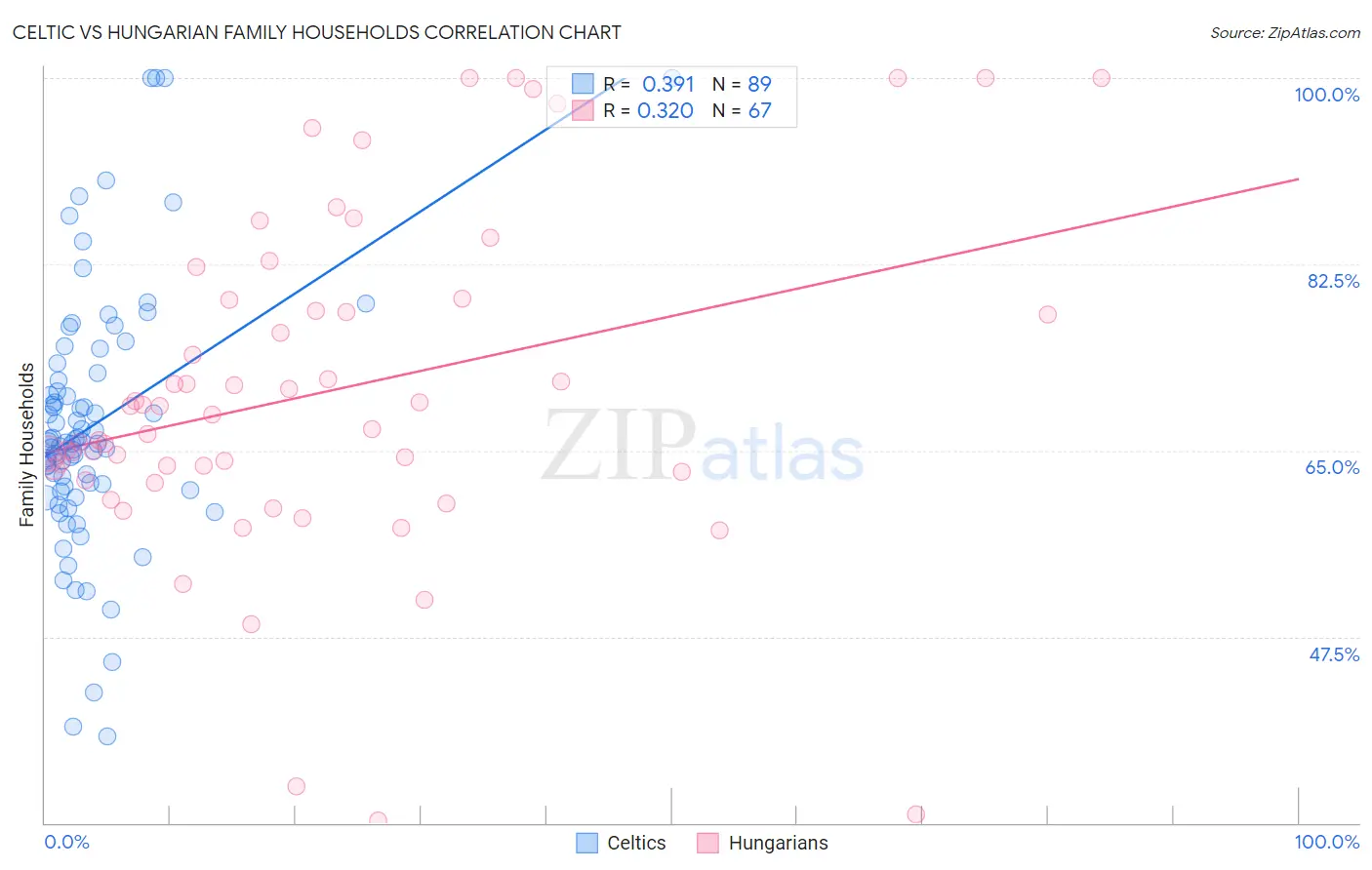 Celtic vs Hungarian Family Households