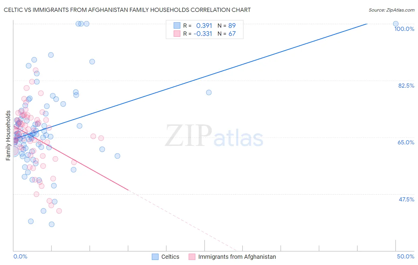 Celtic vs Immigrants from Afghanistan Family Households