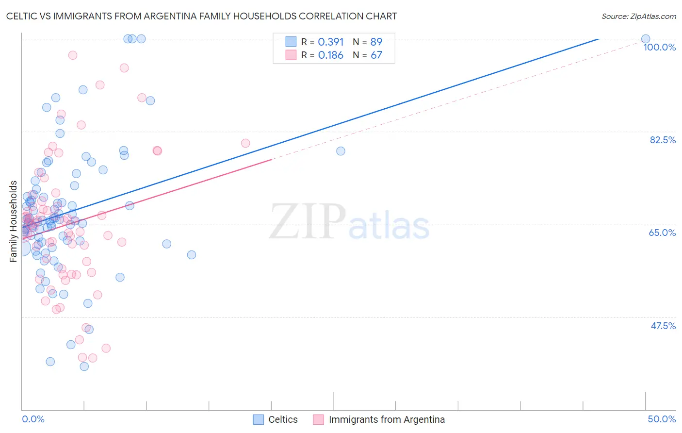 Celtic vs Immigrants from Argentina Family Households