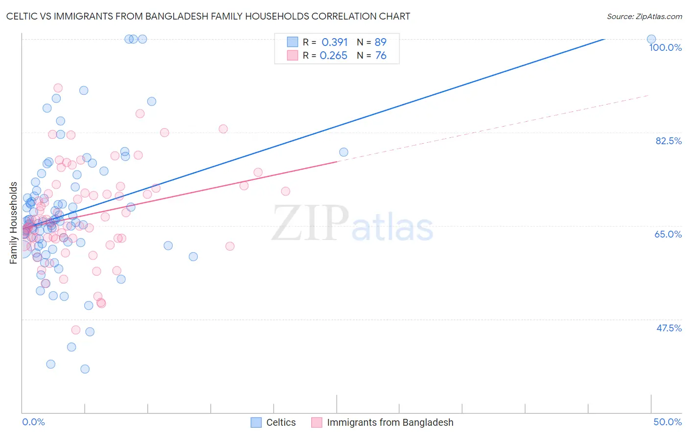 Celtic vs Immigrants from Bangladesh Family Households