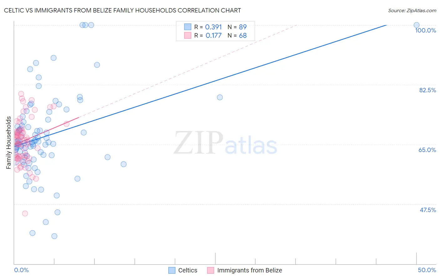 Celtic vs Immigrants from Belize Family Households