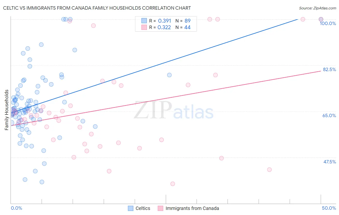 Celtic vs Immigrants from Canada Family Households
