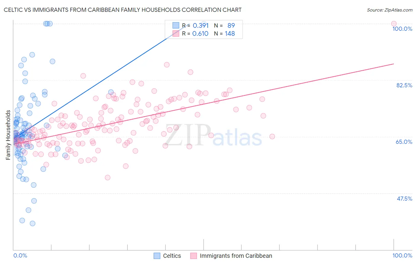 Celtic vs Immigrants from Caribbean Family Households