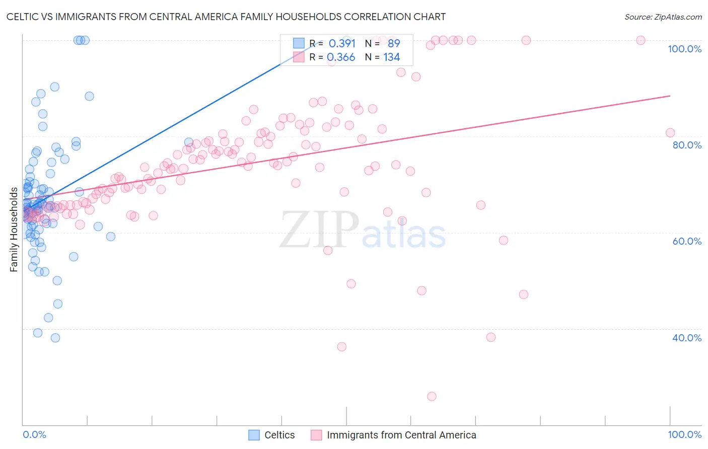 Celtic vs Immigrants from Central America Family Households