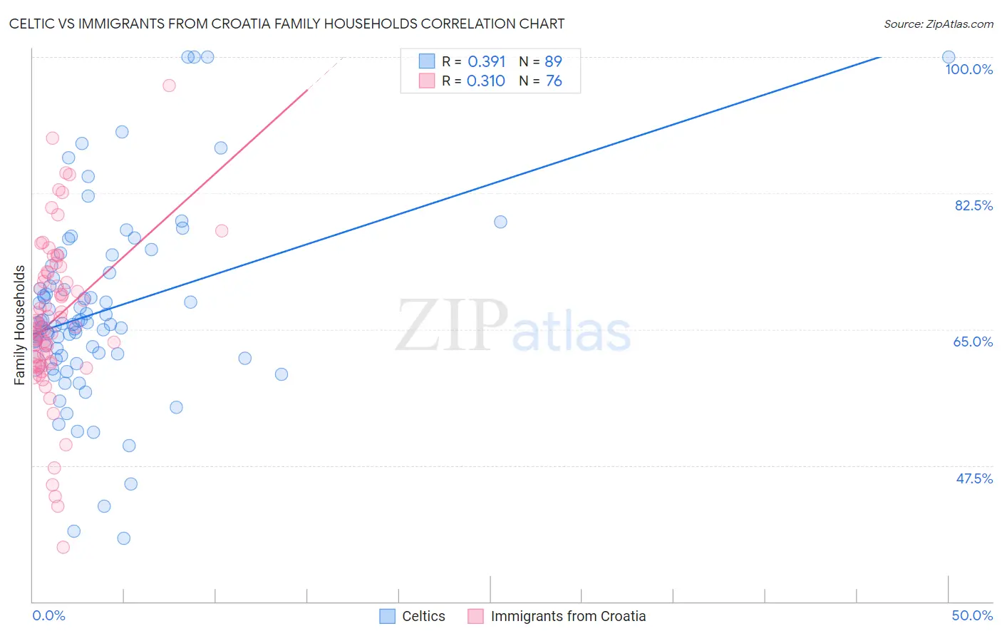 Celtic vs Immigrants from Croatia Family Households