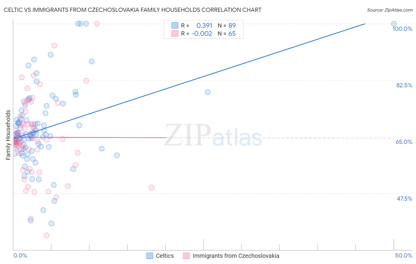 Celtic vs Immigrants from Czechoslovakia Family Households