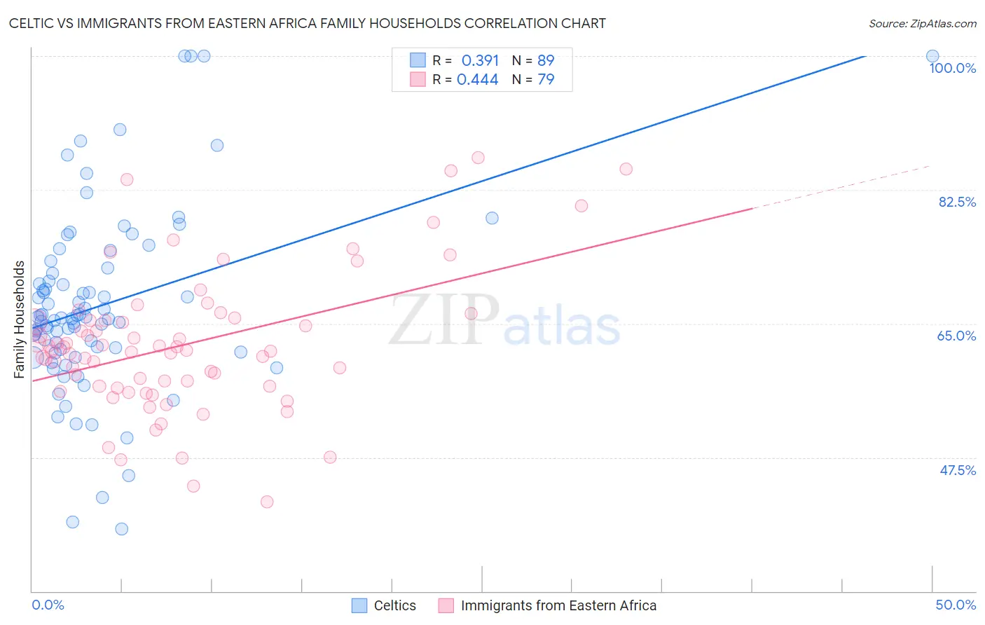 Celtic vs Immigrants from Eastern Africa Family Households