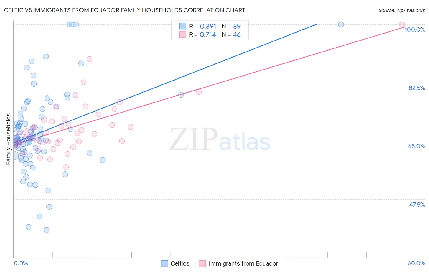 Celtic vs Immigrants from Ecuador Family Households