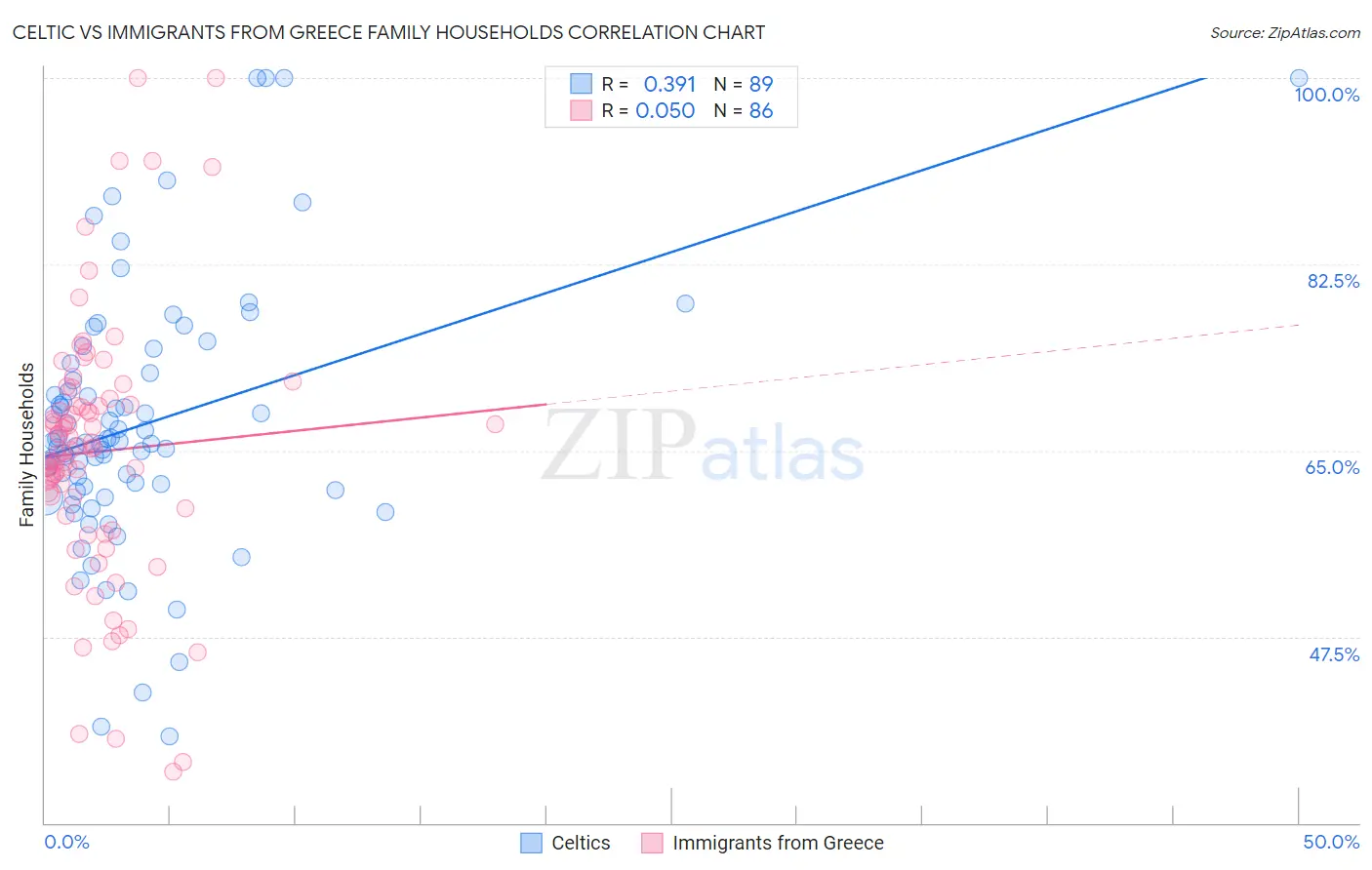 Celtic vs Immigrants from Greece Family Households