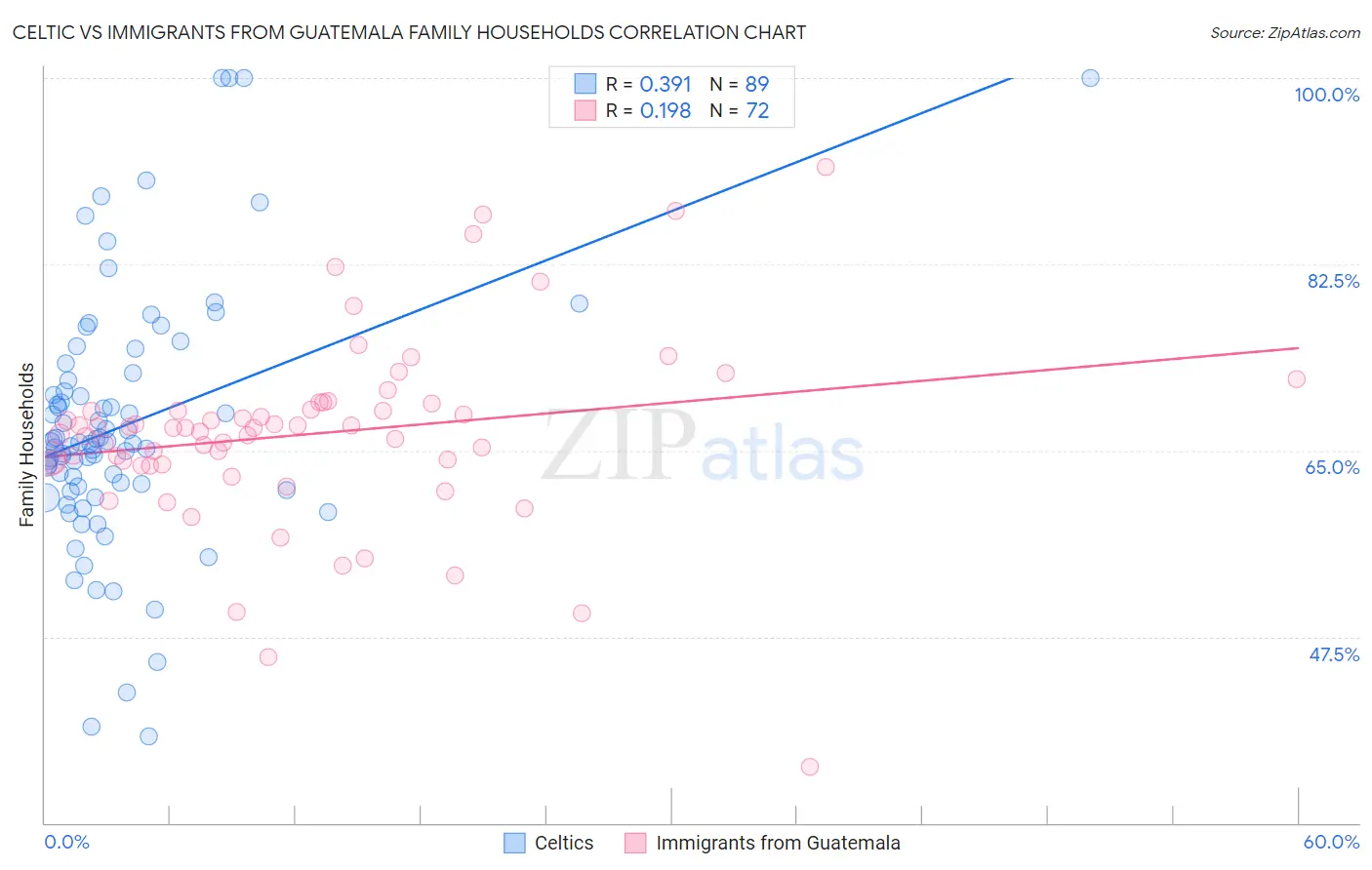 Celtic vs Immigrants from Guatemala Family Households