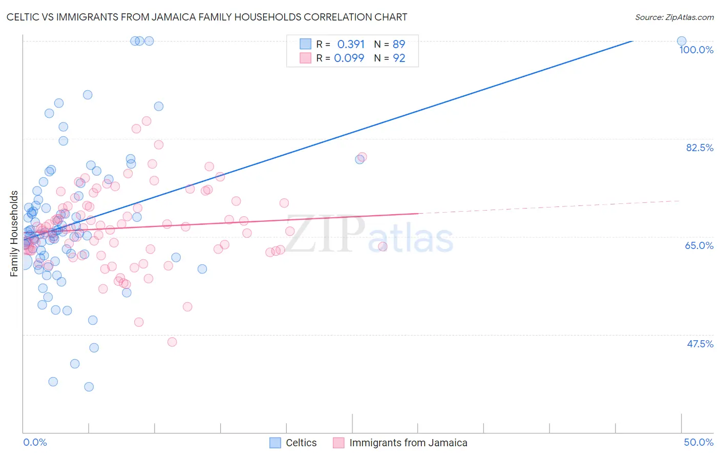 Celtic vs Immigrants from Jamaica Family Households