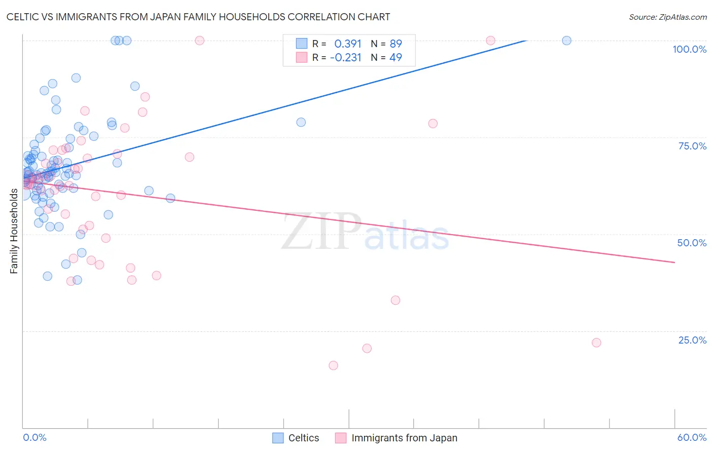 Celtic vs Immigrants from Japan Family Households