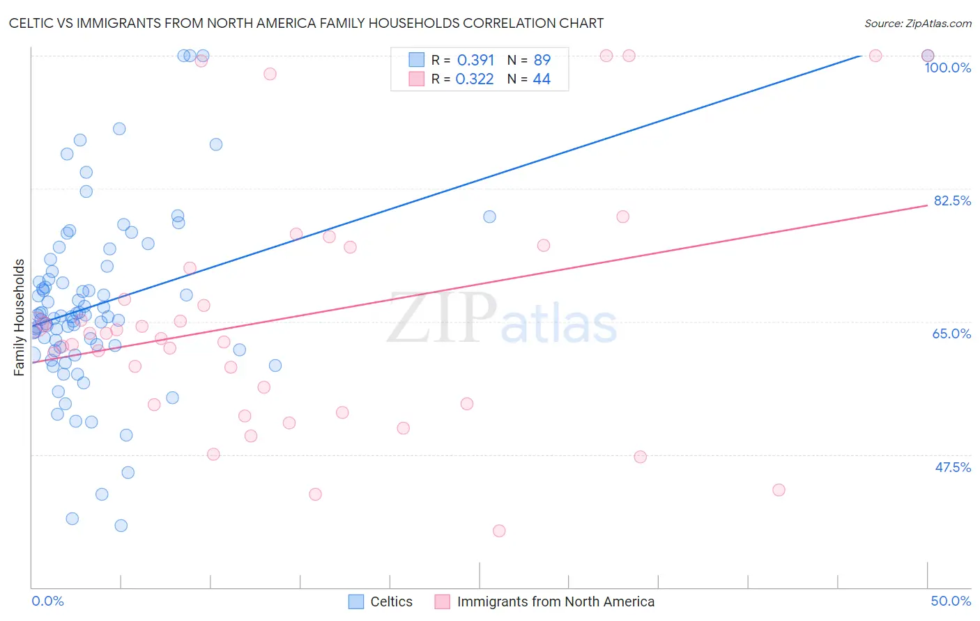 Celtic vs Immigrants from North America Family Households