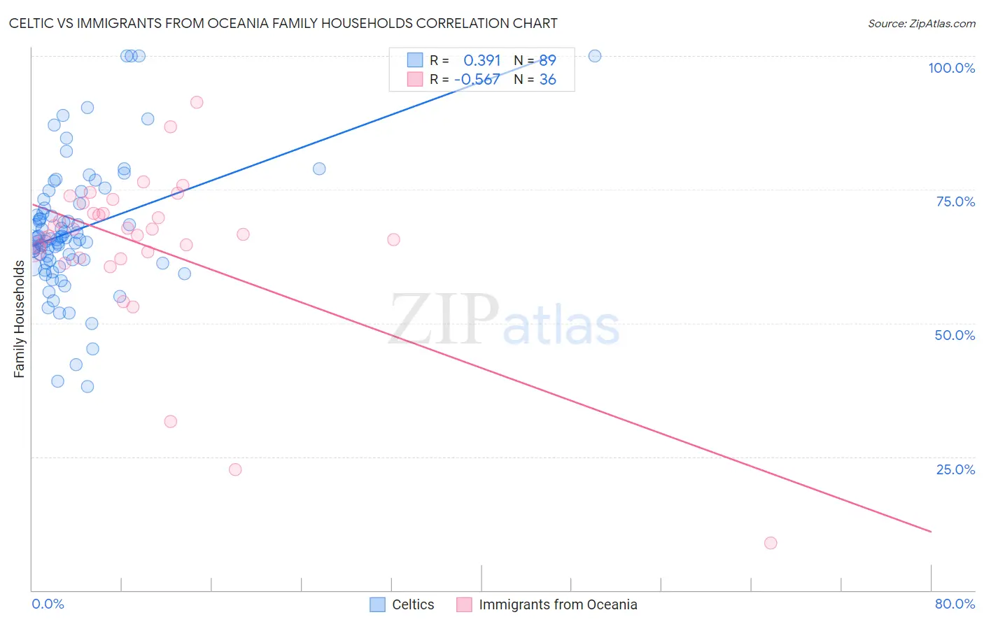 Celtic vs Immigrants from Oceania Family Households