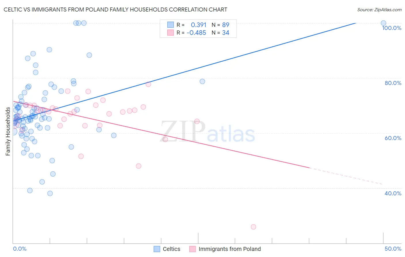 Celtic vs Immigrants from Poland Family Households
