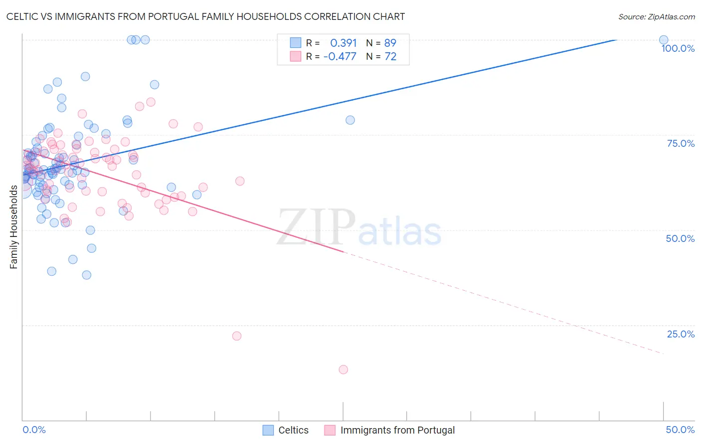 Celtic vs Immigrants from Portugal Family Households