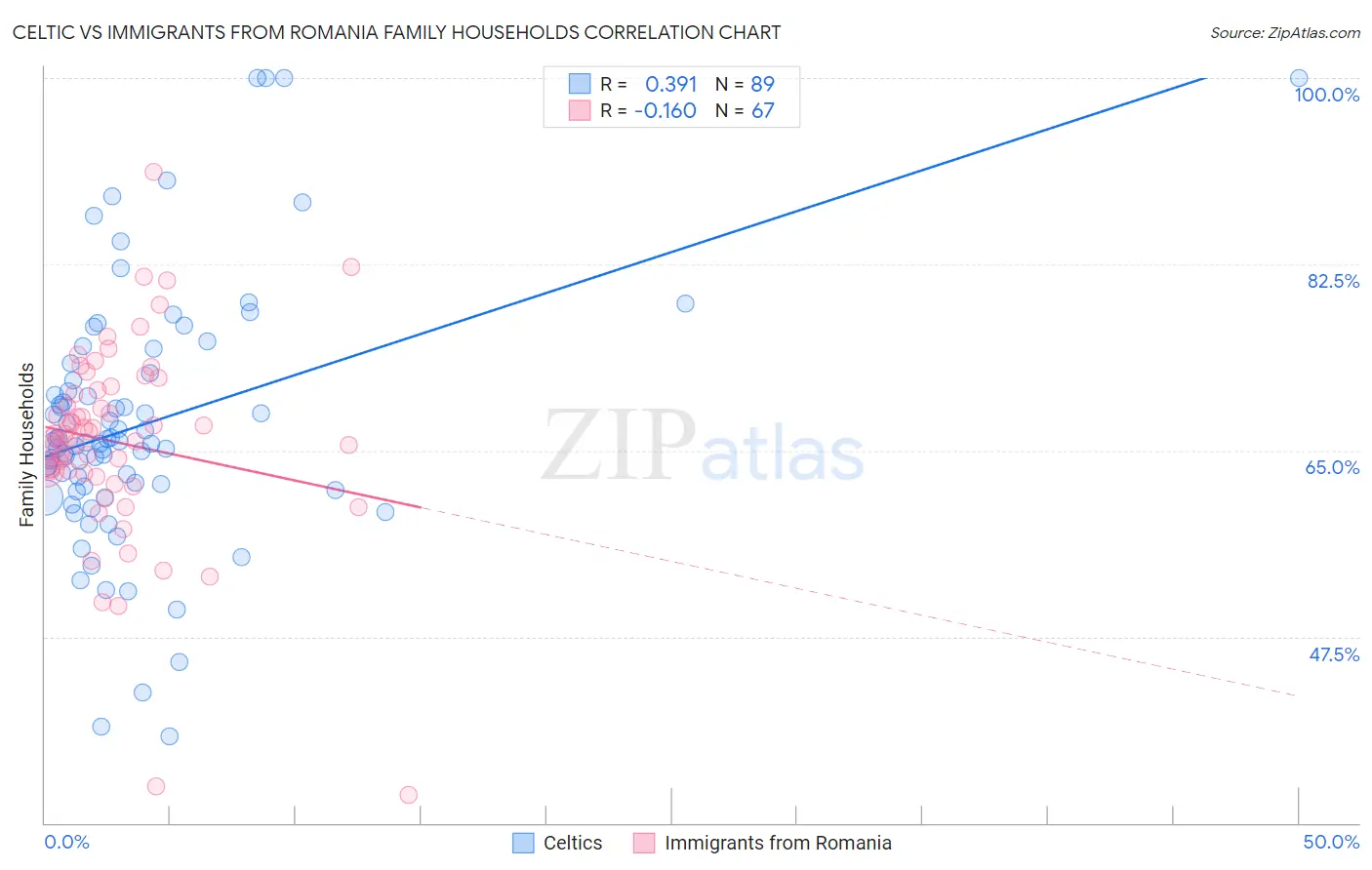 Celtic vs Immigrants from Romania Family Households
