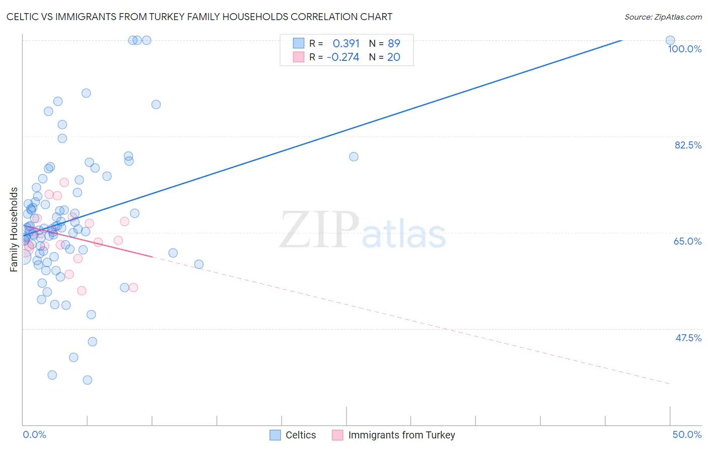 Celtic vs Immigrants from Turkey Family Households