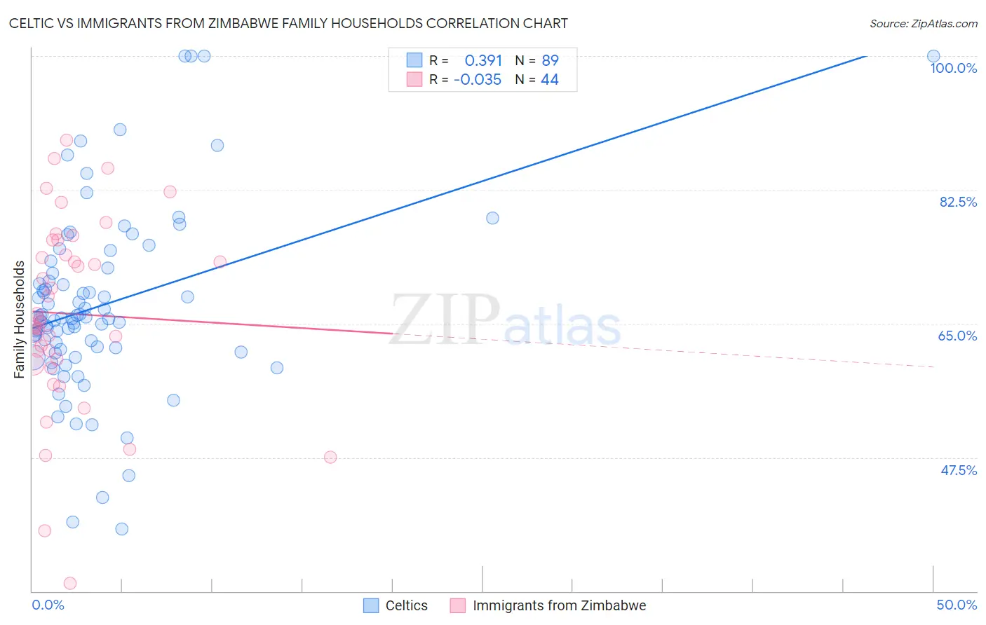 Celtic vs Immigrants from Zimbabwe Family Households