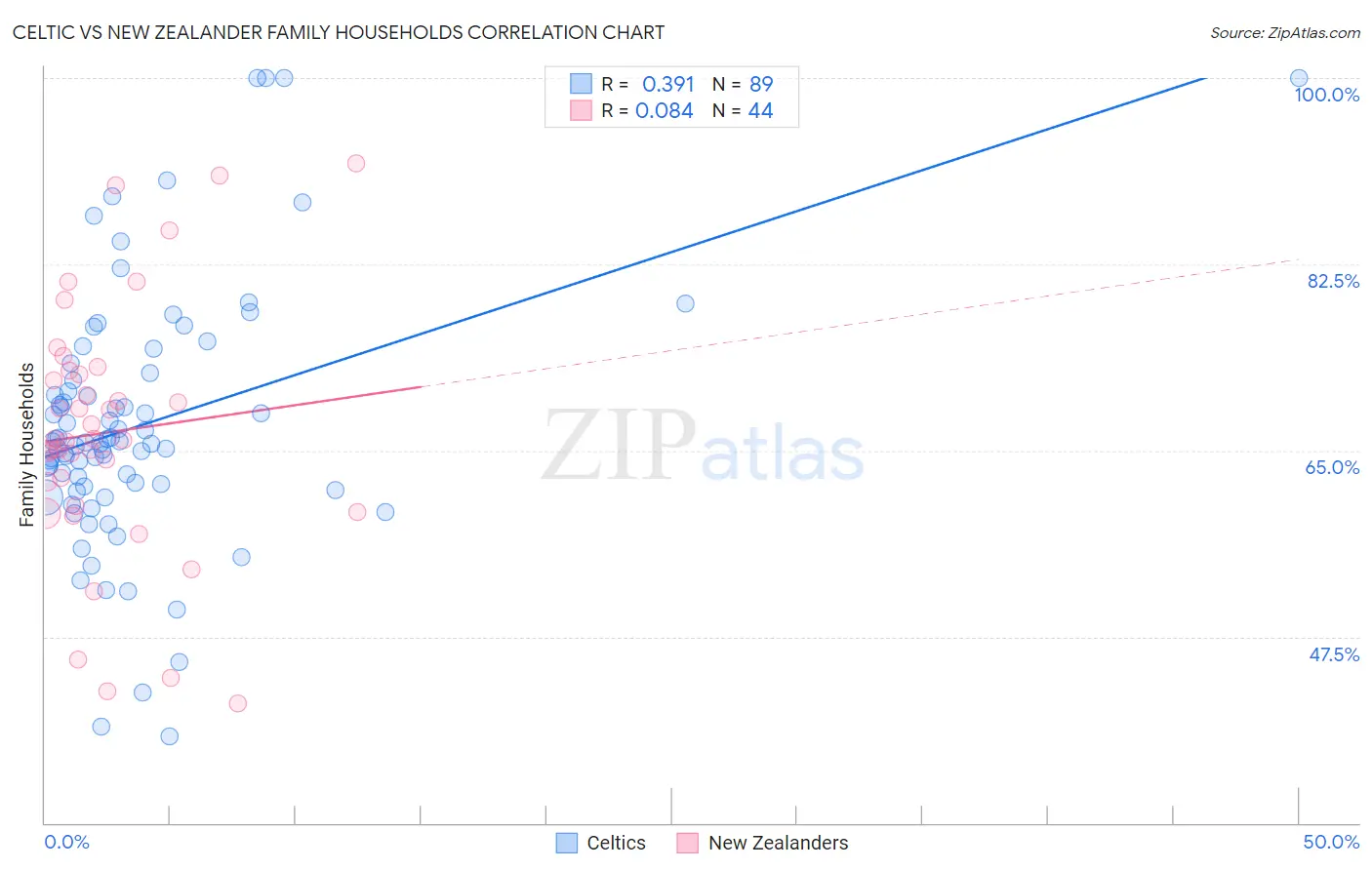 Celtic vs New Zealander Family Households