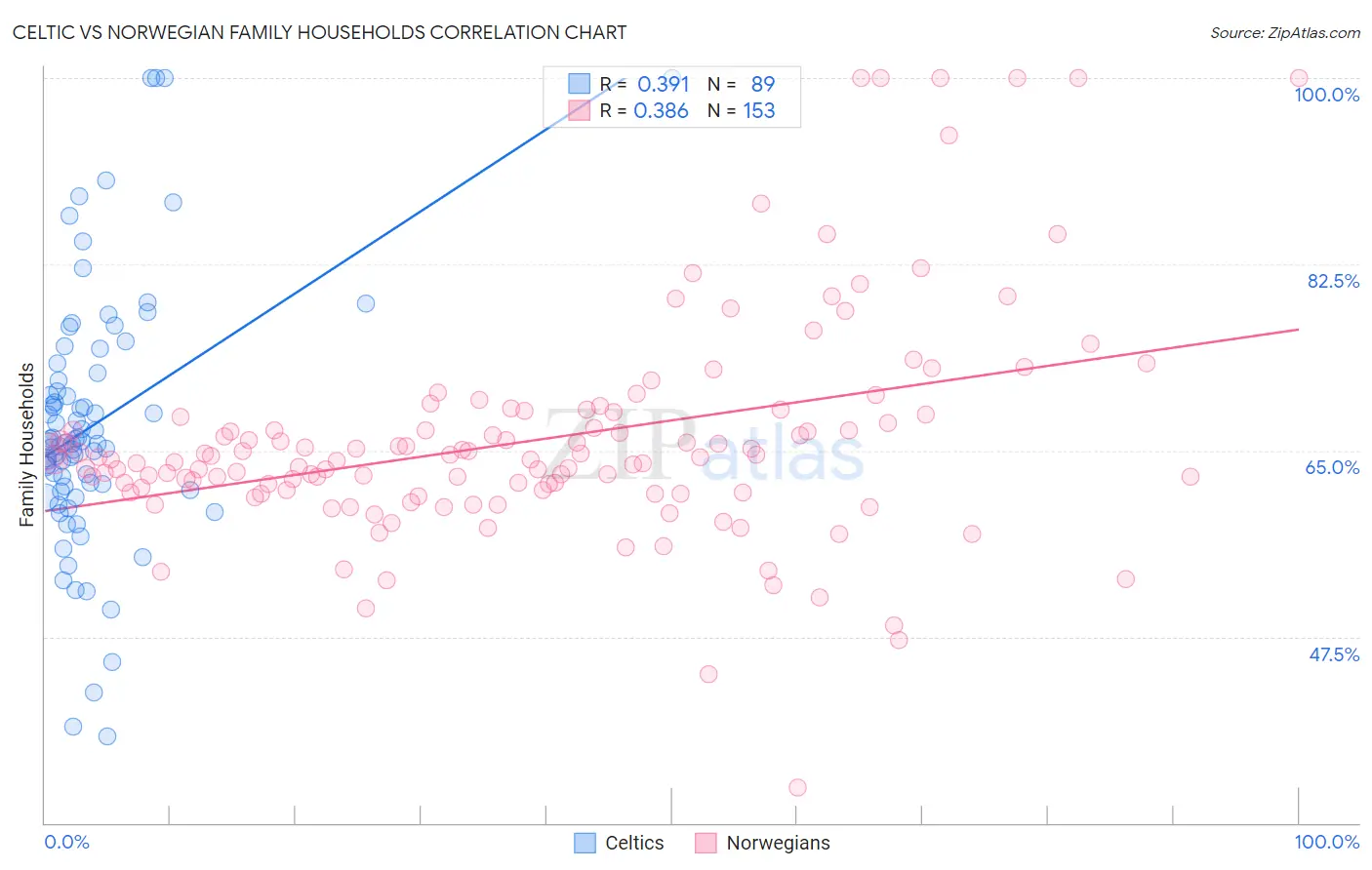 Celtic vs Norwegian Family Households