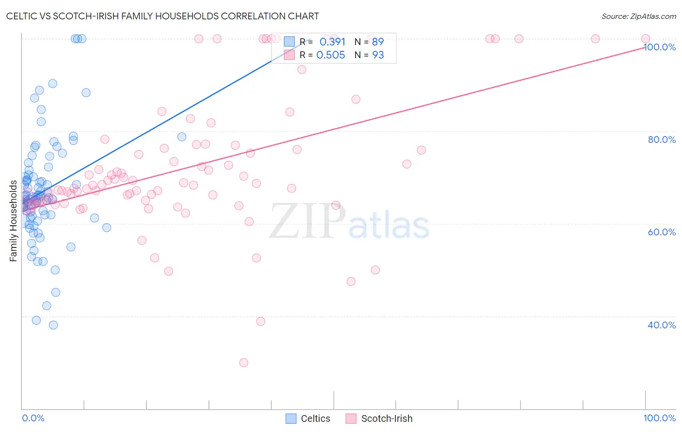Celtic vs Scotch-Irish Family Households