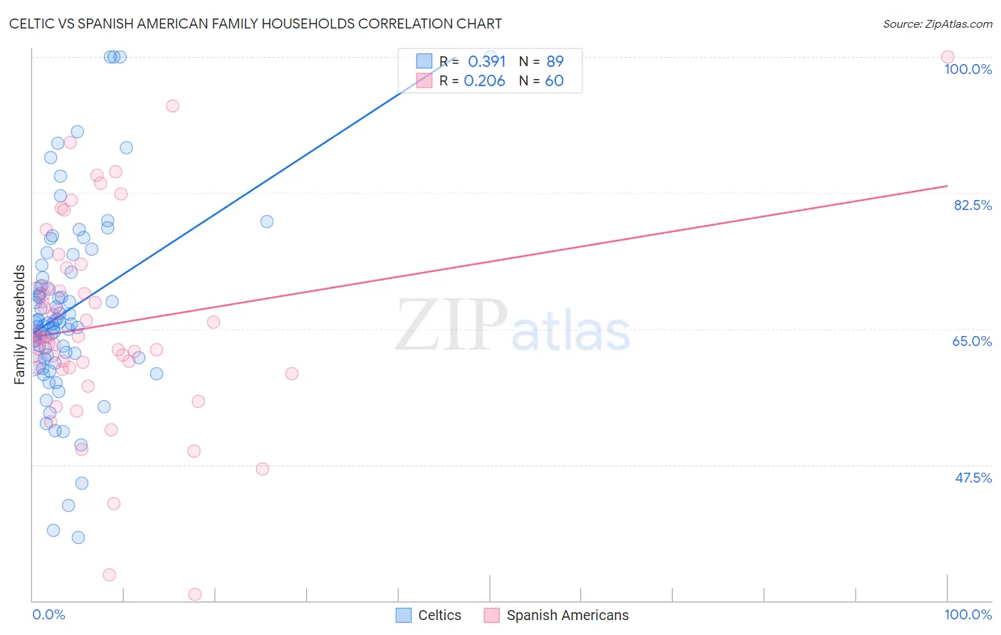 Celtic vs Spanish American Family Households