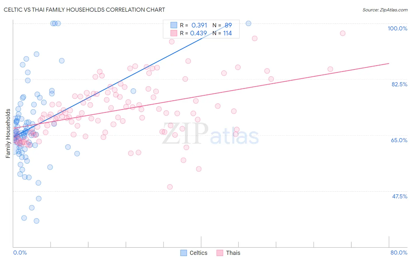 Celtic vs Thai Family Households