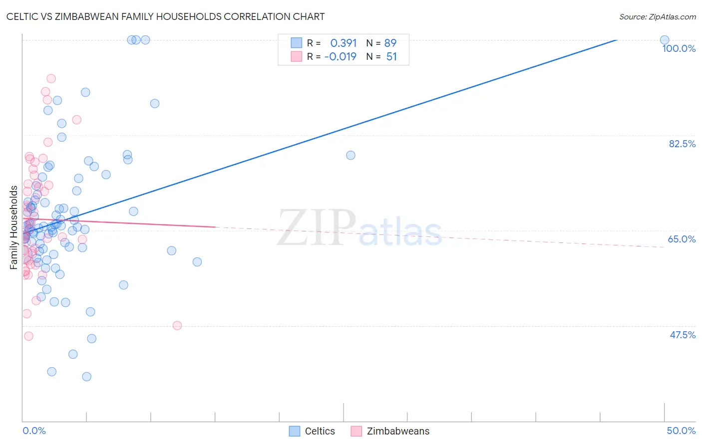 Celtic vs Zimbabwean Family Households