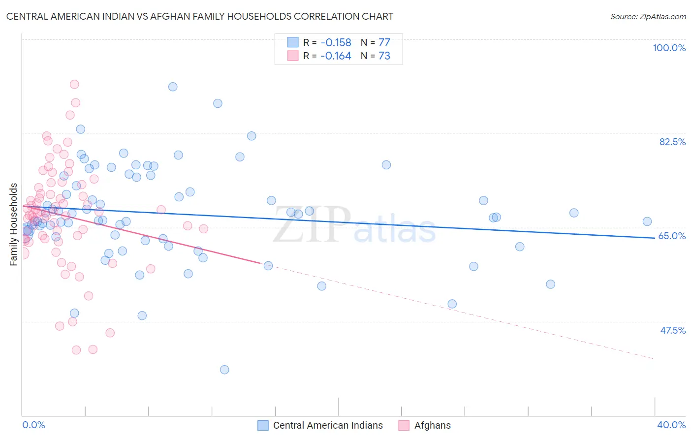 Central American Indian vs Afghan Family Households