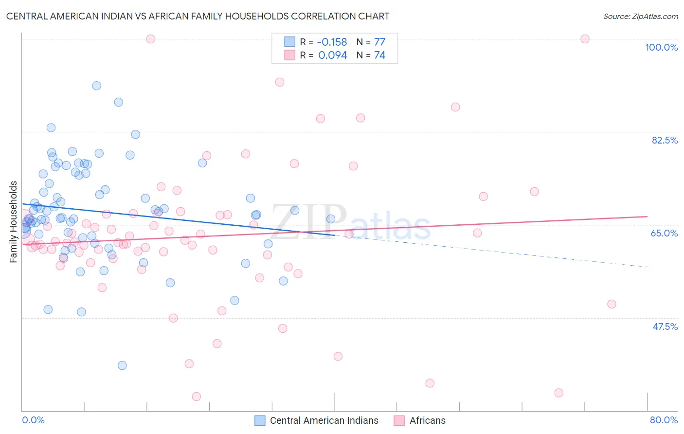 Central American Indian vs African Family Households