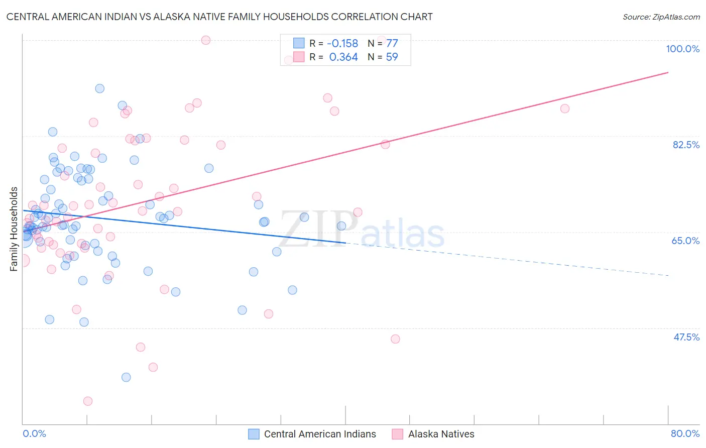 Central American Indian vs Alaska Native Family Households