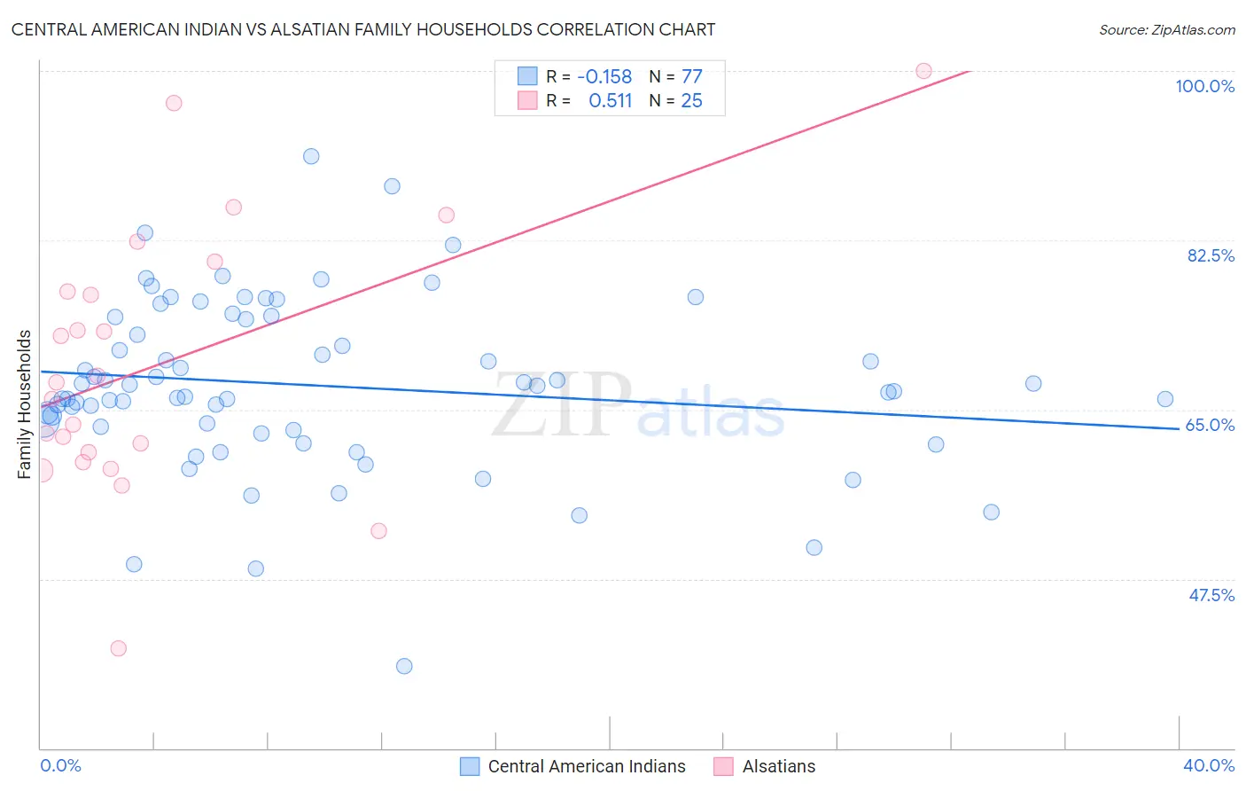 Central American Indian vs Alsatian Family Households