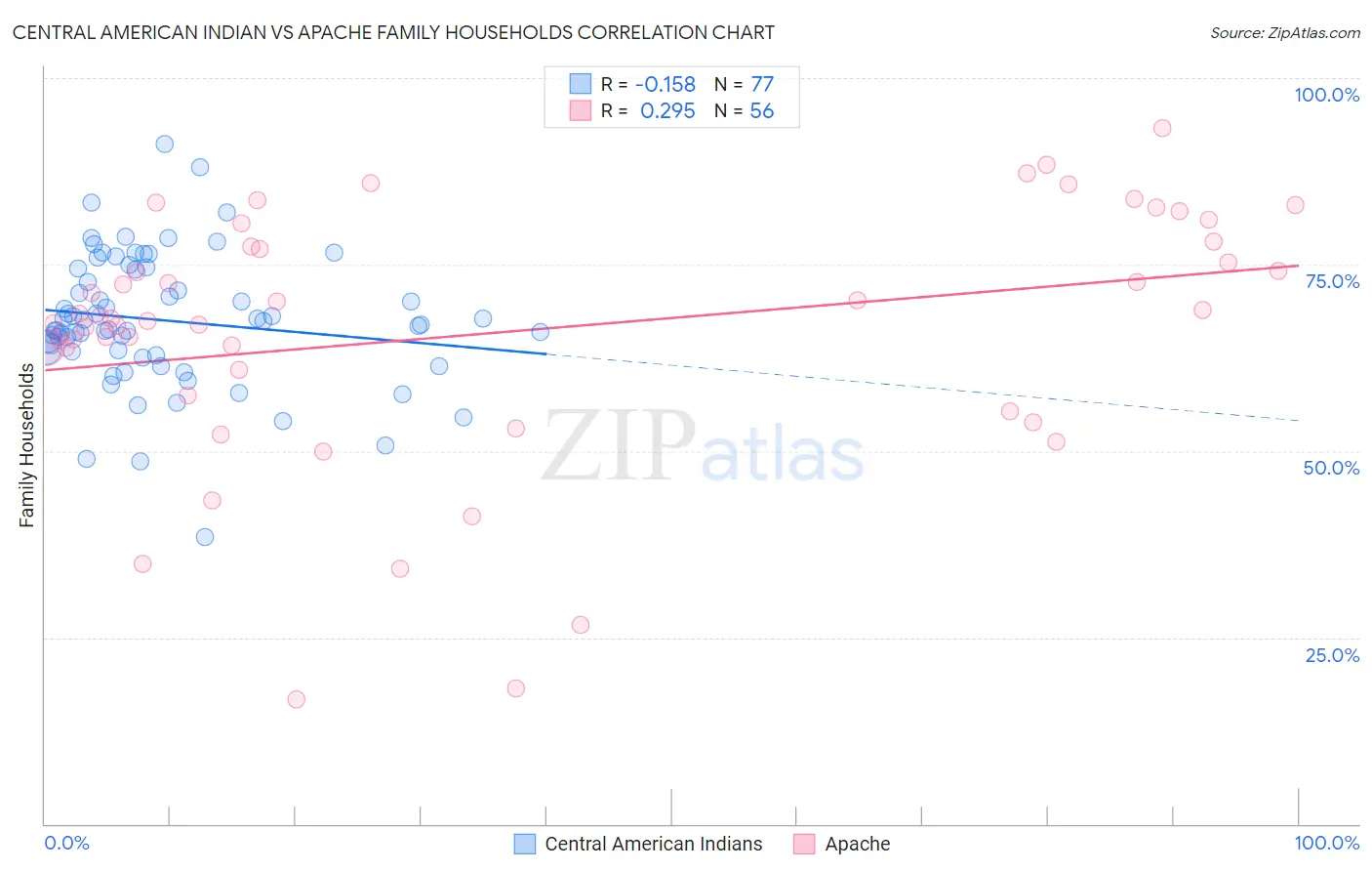 Central American Indian vs Apache Family Households