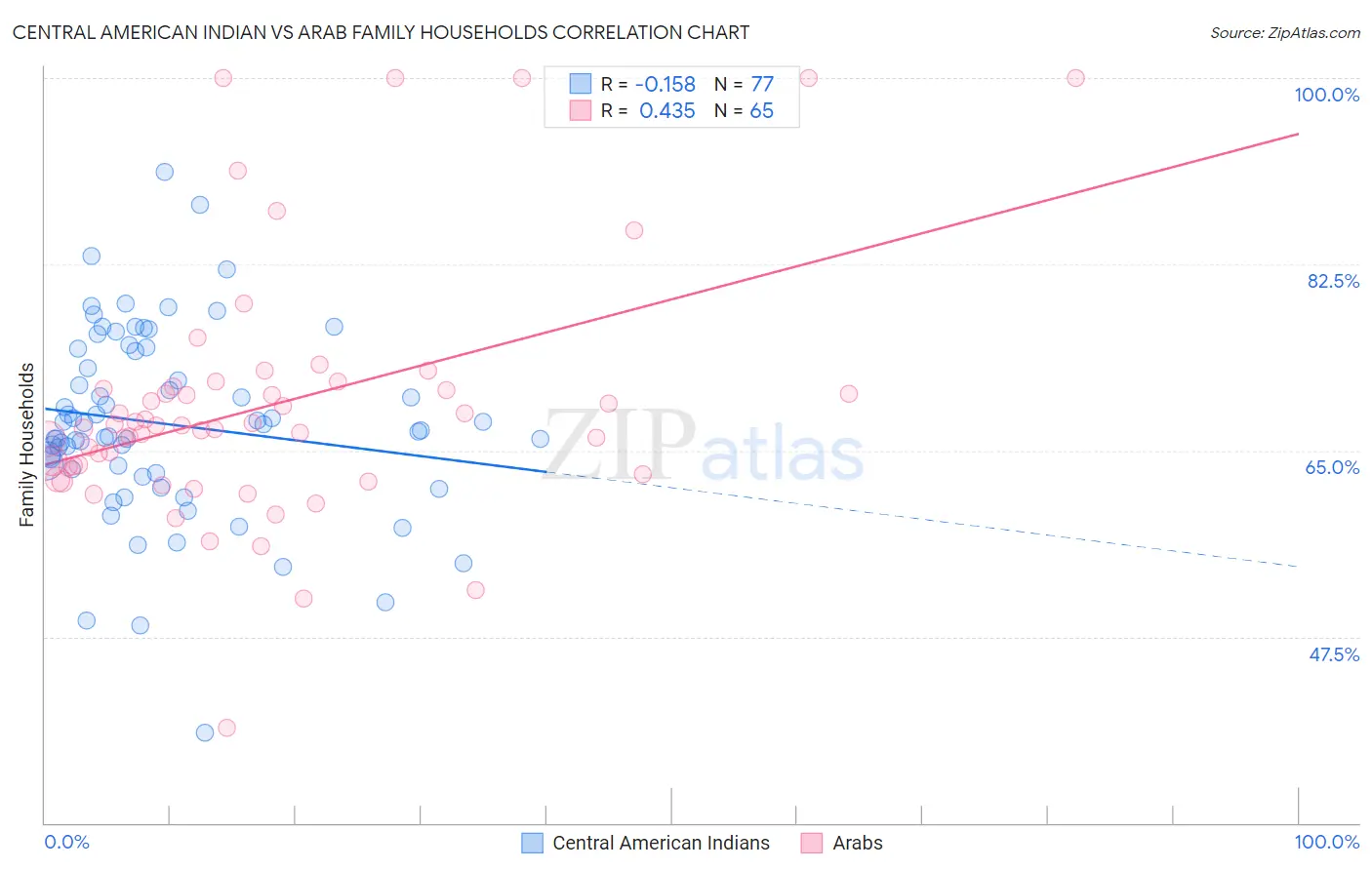 Central American Indian vs Arab Family Households