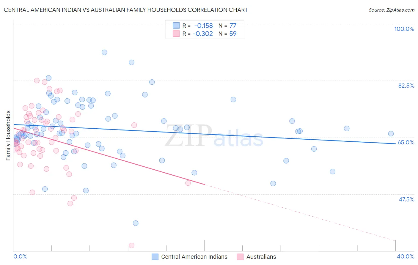 Central American Indian vs Australian Family Households