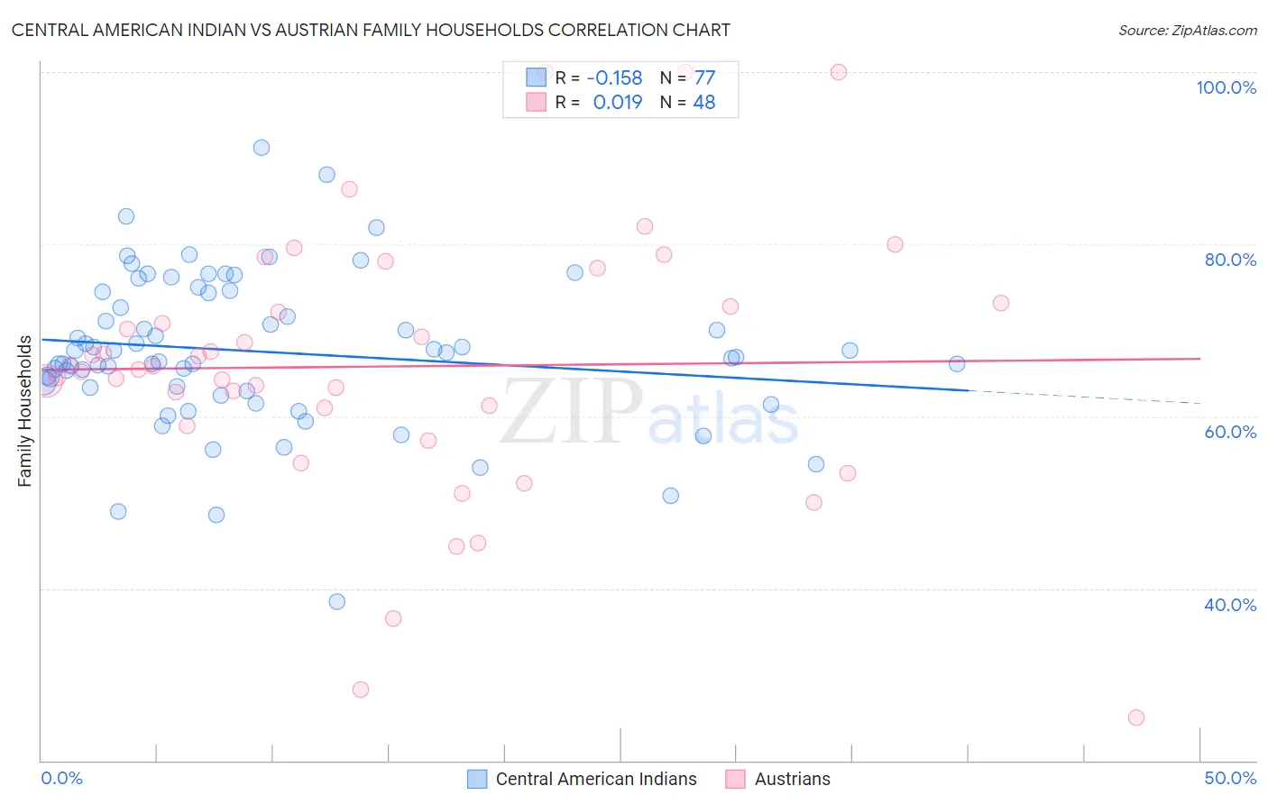 Central American Indian vs Austrian Family Households