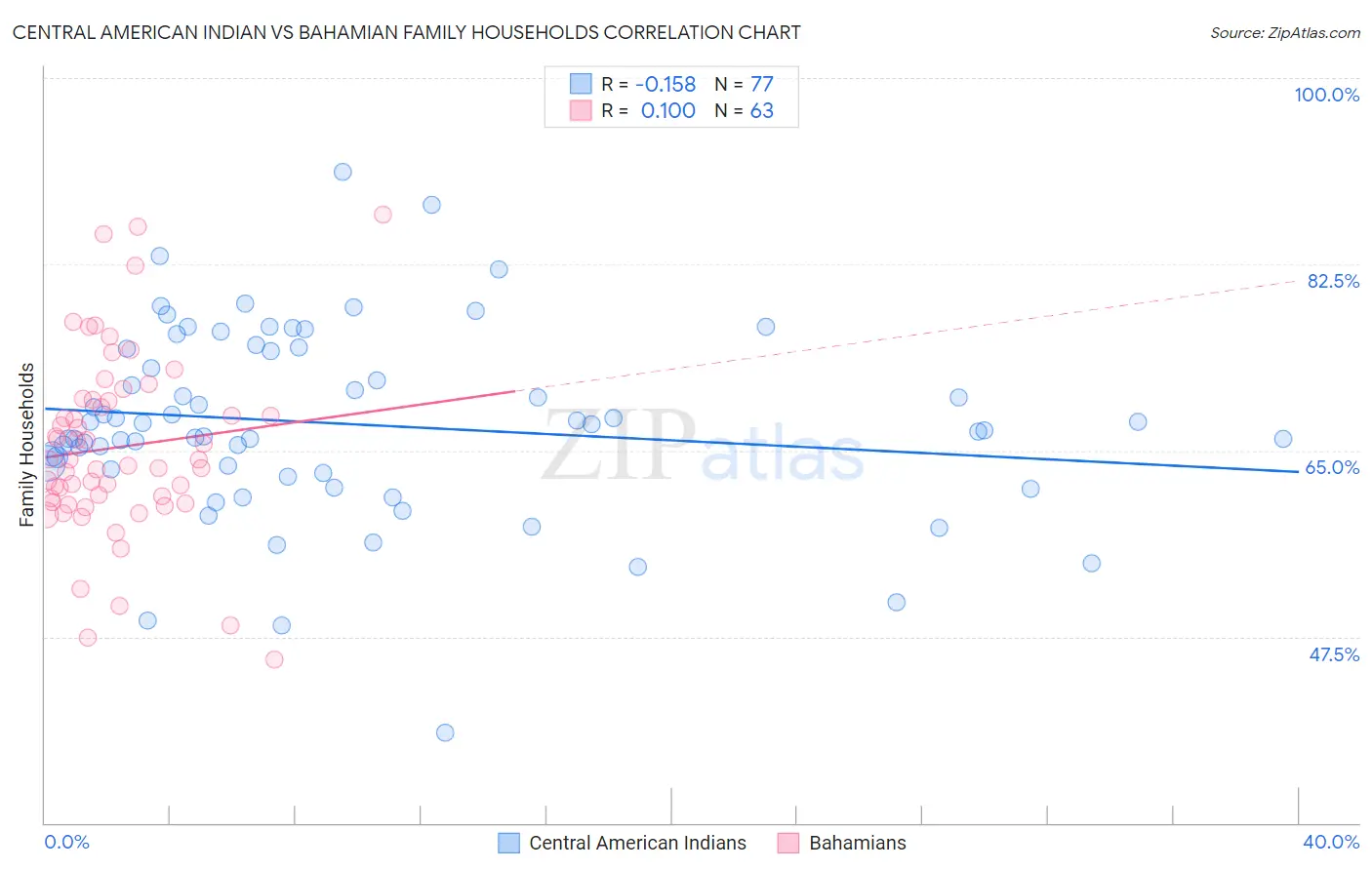 Central American Indian vs Bahamian Family Households