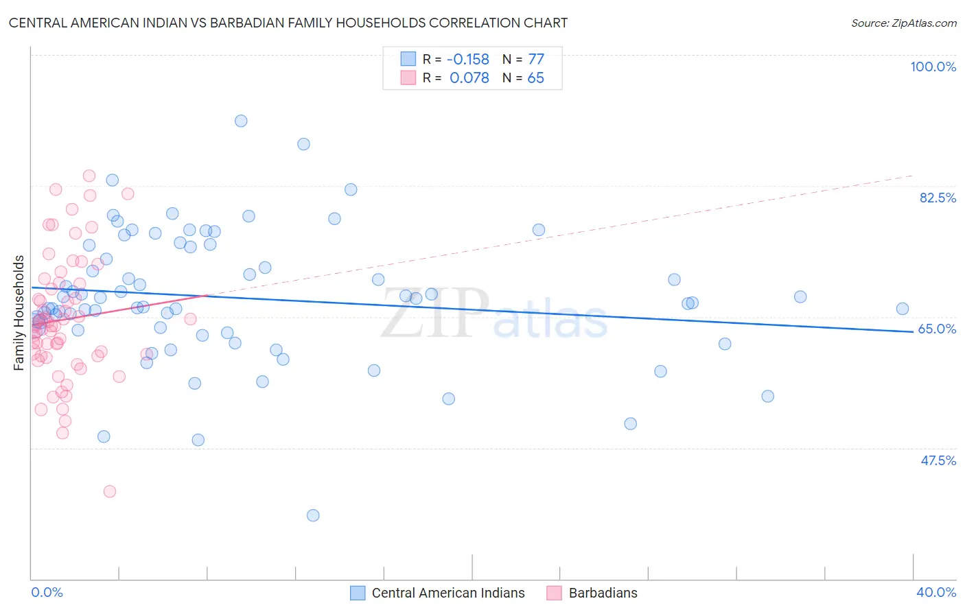 Central American Indian vs Barbadian Family Households