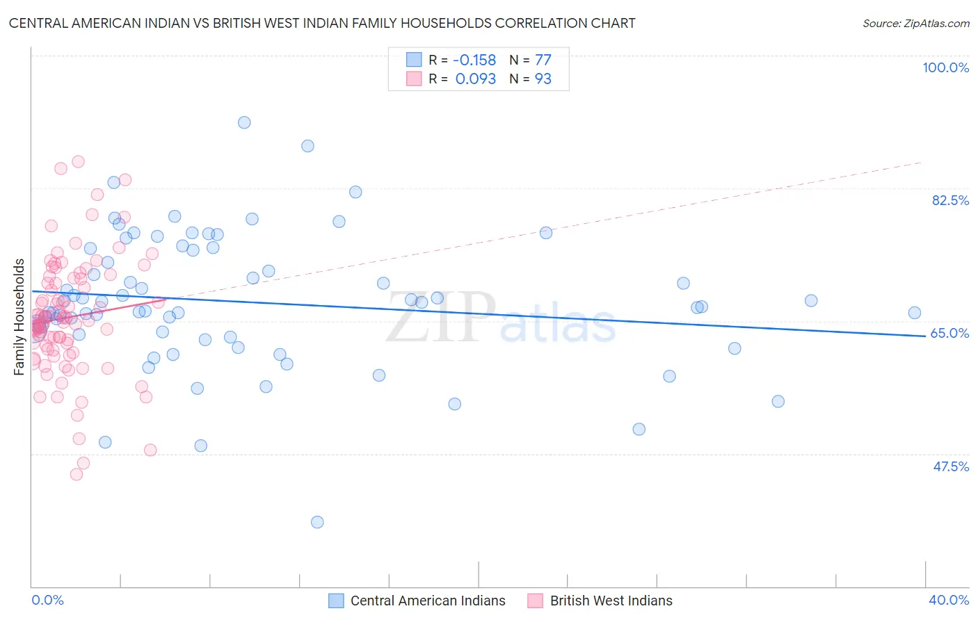 Central American Indian vs British West Indian Family Households
