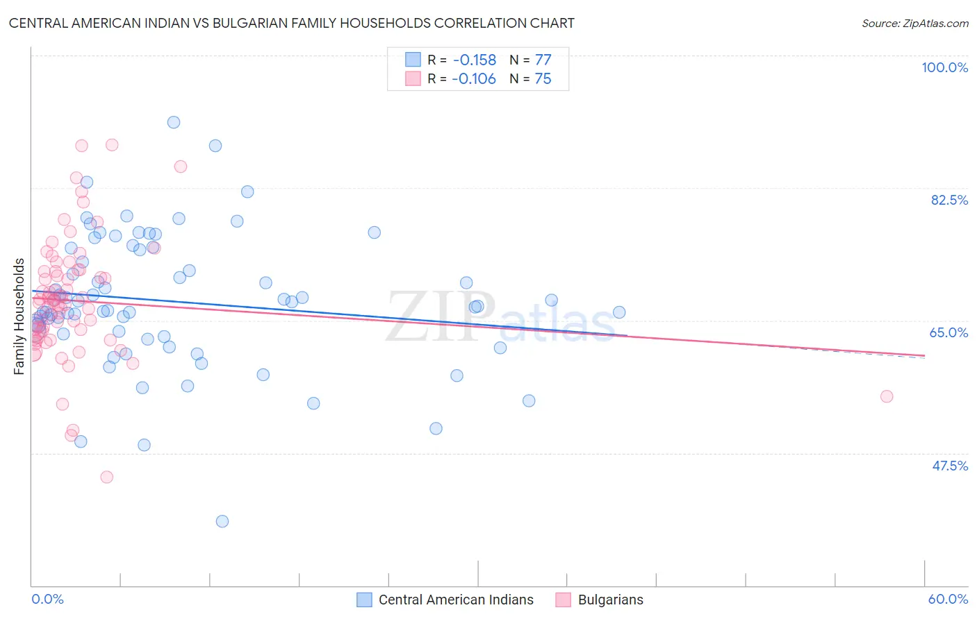 Central American Indian vs Bulgarian Family Households