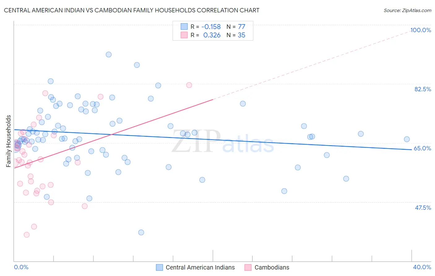 Central American Indian vs Cambodian Family Households