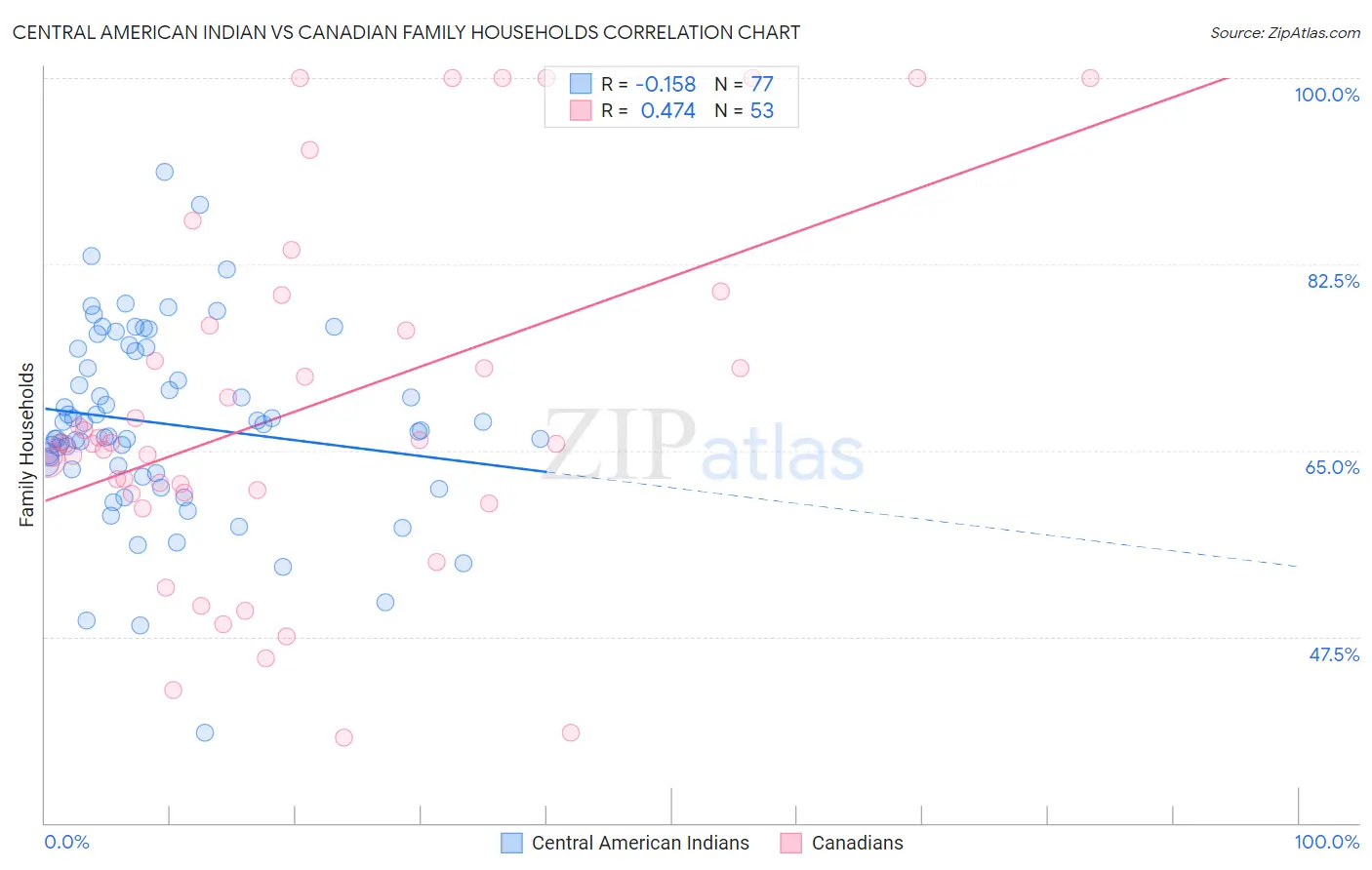 Central American Indian vs Canadian Family Households